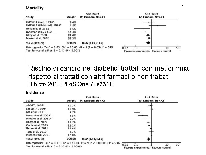 Rischio di cancro nei diabetici trattati con metformina rispetto ai trattati con altri farmaci