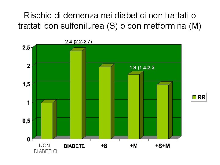 Rischio di demenza nei diabetici non trattati o trattati con sulfonilurea (S) o con