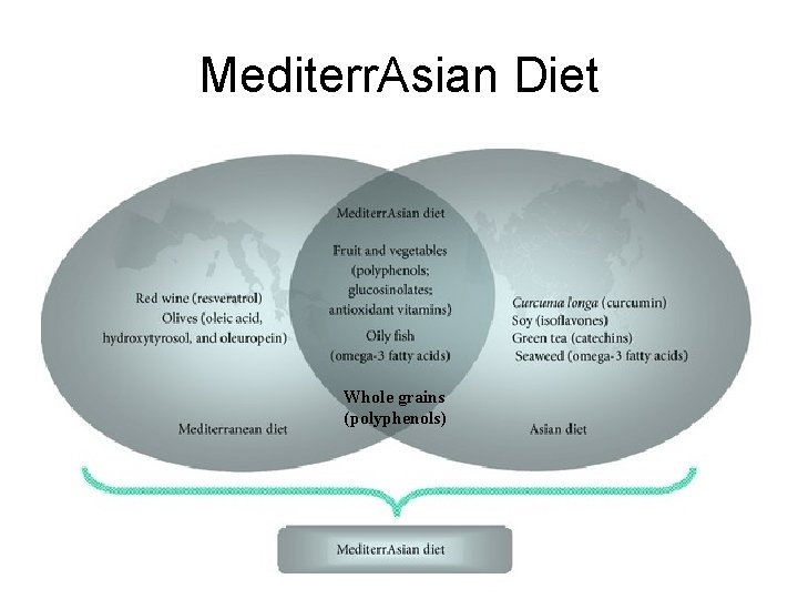 Mediterr. Asian Diet Whole grains (polyphenols) 