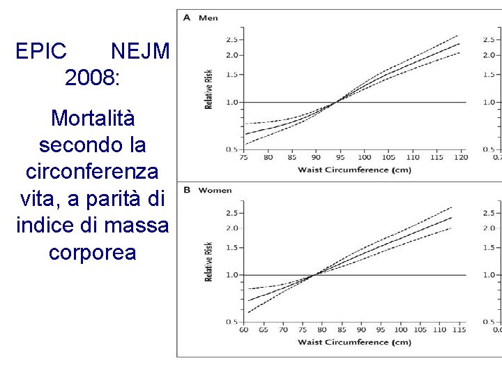 EPIC NEJM 2008: Mortalità secondo la circonferenza vita, a parità di indice di massa