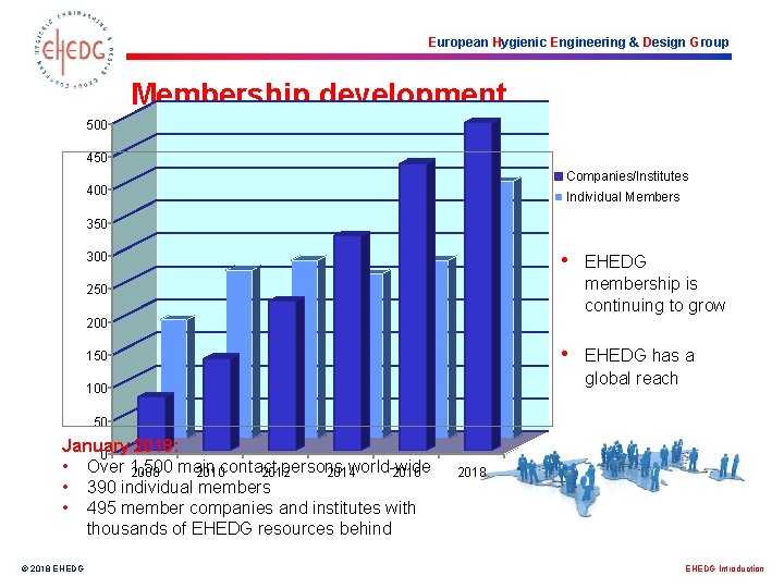 European Hygienic Engineering & Design Group Membership development 500 450 Companies/Institutes 400 Individual Members