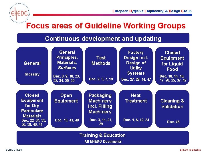 European Hygienic Engineering & Design Group Focus areas of Guideline Working Groups Continuous development