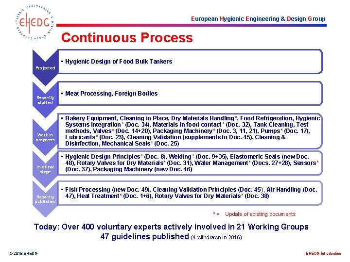 European Hygienic Engineering & Design Group Continuous Process • Hygienic Design of Food Bulk
