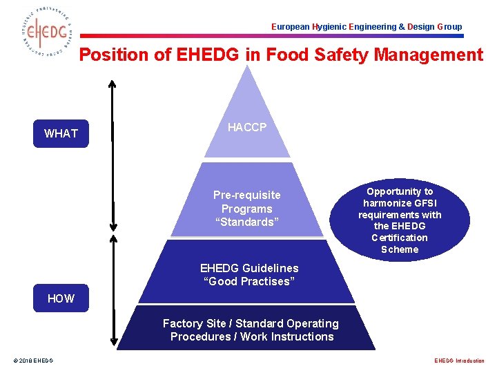 European Hygienic Engineering & Design Group Position of EHEDG in Food Safety Management WHAT