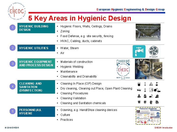 European Hygienic Engineering & Design Group 5 Key Areas in Hygienic Design 1 HYGIENIC