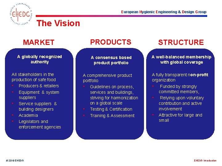 European Hygienic Engineering & Design Group The Vision MARKET PRODUCTS STRUCTURE A globally recognized