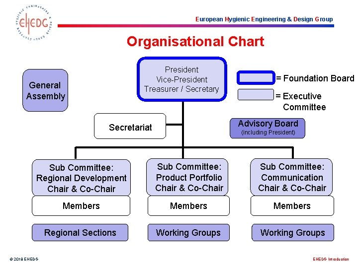 European Hygienic Engineering & Design Group Organisational Chart President Vice-President Treasurer / Secretary General