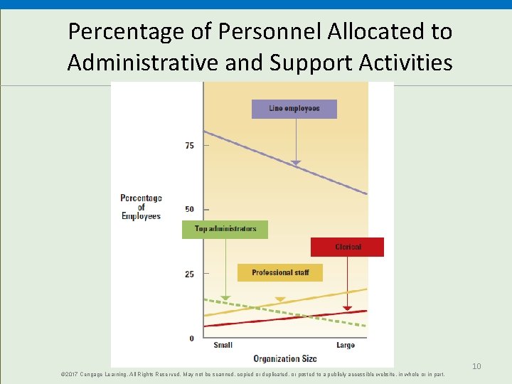 Percentage of Personnel Allocated to Administrative and Support Activities © 2017 Cengage Learning. All