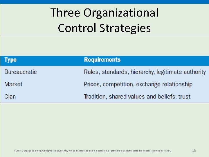 Three Organizational Control Strategies © 2017 Cengage Learning. All Rights Reserved. May not be