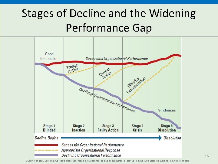Stages of Decline and the Widening Performance Gap 16 © 2017 Cengage Learning. All