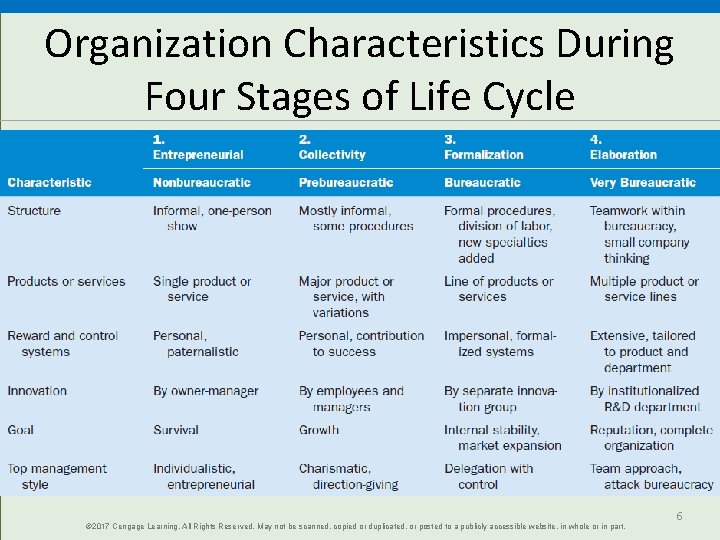 Organization Characteristics During Four Stages of Life Cycle © 2017 Cengage Learning. All Rights