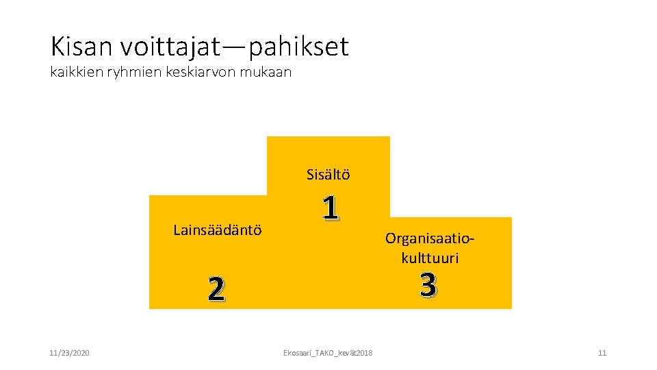 Kisan voittajat—pahikset kaikkien ryhmien keskiarvon mukaan Sisältö Lainsäädäntö 1 3 2 11/23/2020 Organisaatiokulttuuri Ekosaari_TAKO_kevät