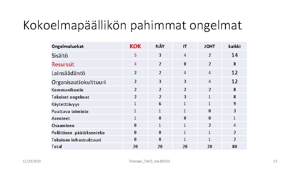 Kokoelmapäällikön pahimmat ongelmat KOK NÄY IT JOHT kaikki Sisältö Resurssit Lainsäädäntö Organisaatiokulttuuri 5 3