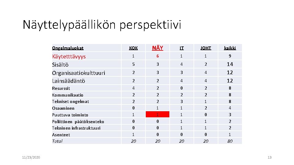 Näyttelypäällikön perspektiivi KOK NÄY IT JOHT kaikki Käytetttävyys Sisältö Organisaatiokulttuuri Lainsäädäntö 1 6 1