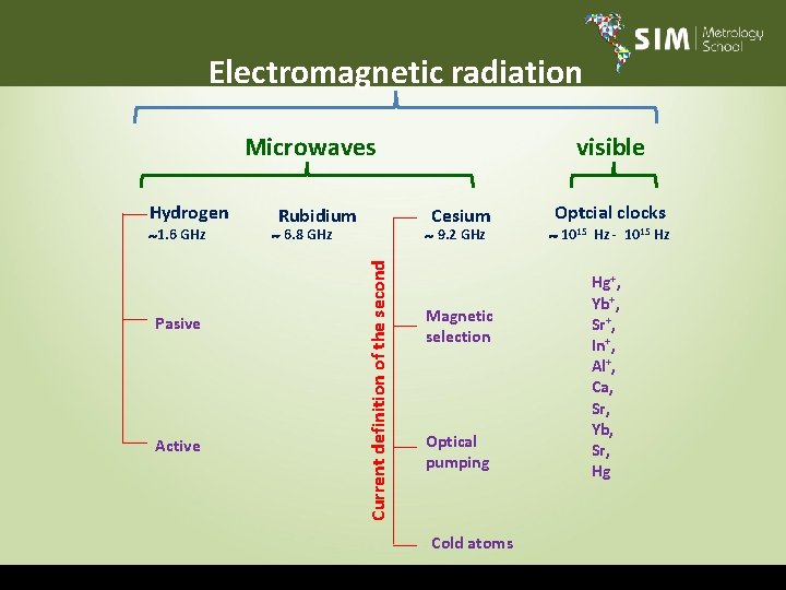 Electromagnetic radiation Microwaves 1. 6 GHz Pasive Active Rubidium Cesium 6. 8 GHz 9.