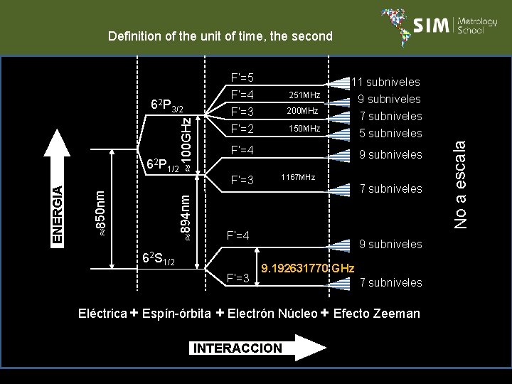 Definition of the unit of time, the second F’=3 200 MHz F’=2 150 MHz