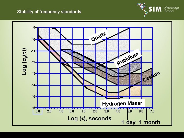 Stability of frequency standards -9 rtz a u Q Log ( y( )) -10