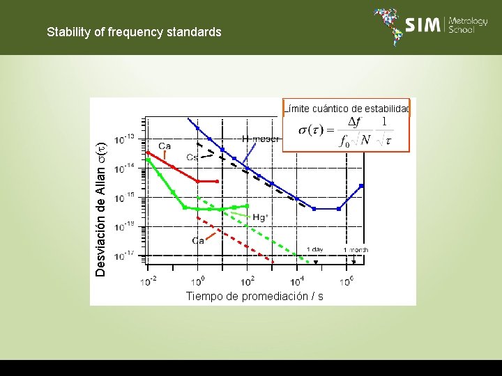 Stability of frequency standards Desviación de Allan ( ) Límite cuántico de estabilidad Tiempo
