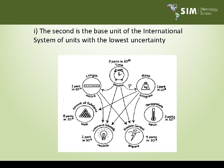 i) The second is the base unit of the International System of units with