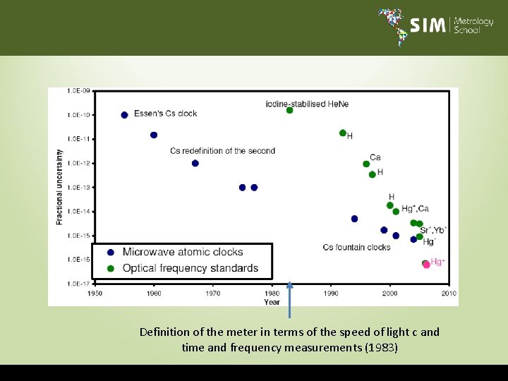 Definition of the meter in terms of the speed of light c and time