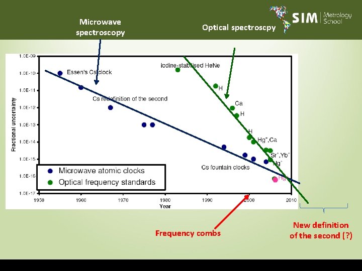 Microwave spectroscopy Optical spectroscpy Frequency combs New definition of the second (? ) 