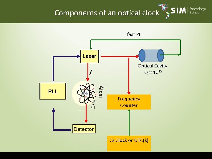 Components of an optical clock fast PLL Laser Optical Cavity Q 1015 f Átom