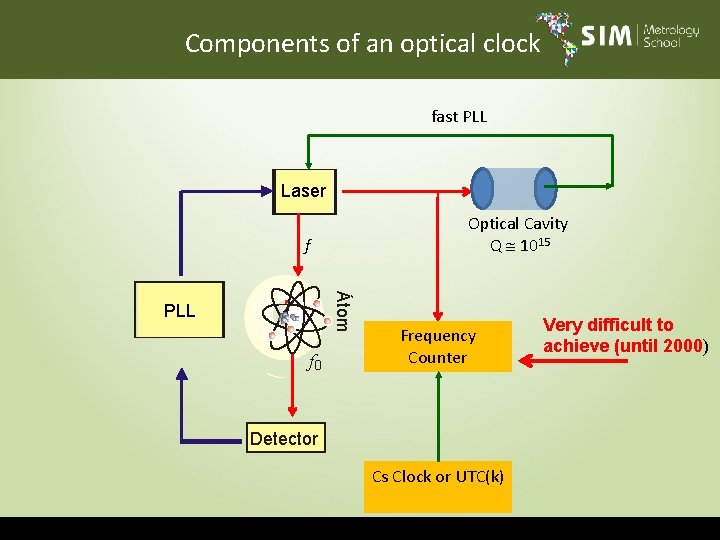 Components of an optical clock fast PLL Laser Optical Cavity Q 1015 f Átom