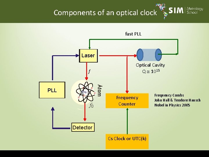 Components of an optical clock fast PLL Laser Optical Cavity Q 1015 f Átom