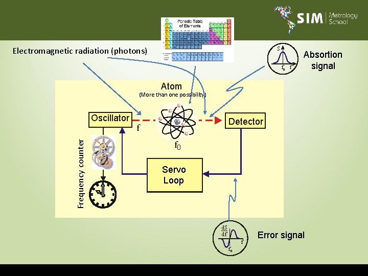 Electromagnetic radiation (photons) S f 0 f Absortion signal Atom (More than one possibility)