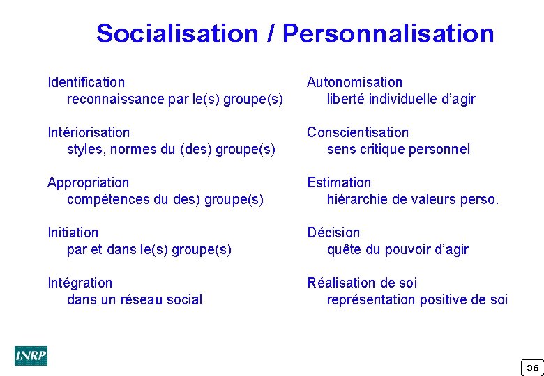 Socialisation / Personnalisation Identification reconnaissance par le(s) groupe(s) Autonomisation liberté individuelle d’agir Intériorisation styles,