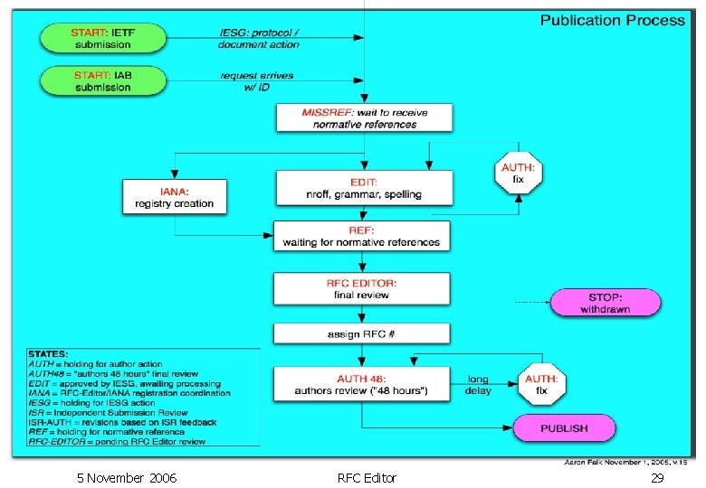 Process Flow Chart 5 November 2006 RFC Editor 29 Process Flow Chart 5 November 2006 RFC Editor 29
