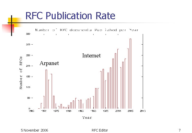 Number of RFCs RFC Publication Rate Internet Arpanet Year 5 November 2006 RFC Editor Number of RFCs RFC Publication Rate Internet Arpanet Year 5 November 2006 RFC Editor