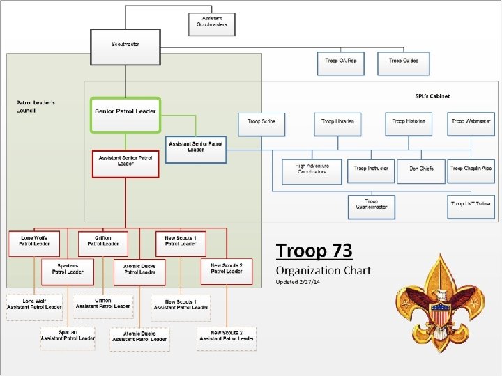 Troop Organization 