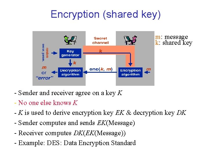 Encryption (shared key) m: message k: shared key - Sender and receiver agree on