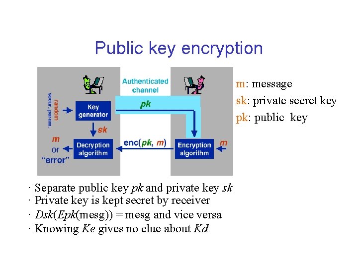 Public key encryption m: message sk: private secret key pk: public key · Separate