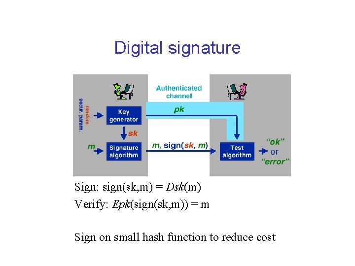 Digital signature Sign: sign(sk, m) = Dsk(m) Verify: Epk(sign(sk, m)) = m Sign on