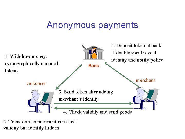 Anonymous payments 5. Deposit token at bank. If double spent reveal identity and notify