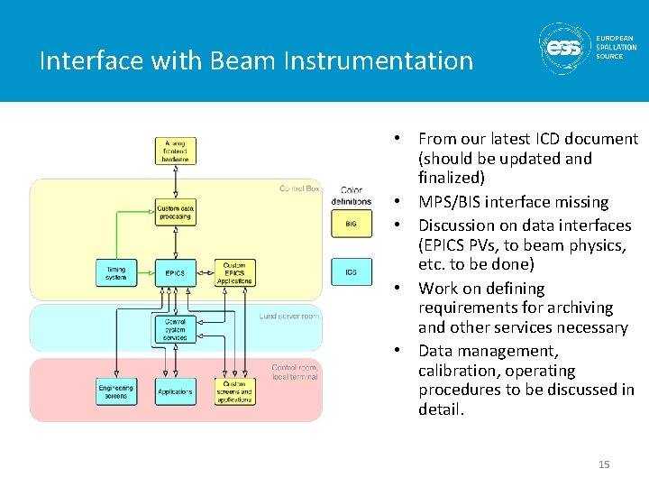 Interface with Beam Instrumentation • From our latest ICD document (should be updated and