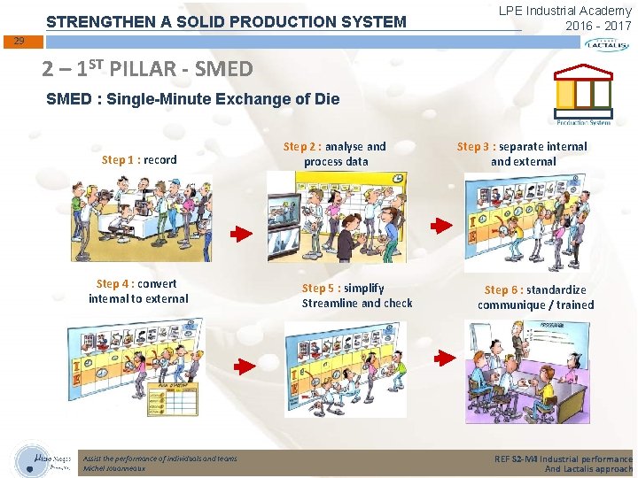 STRENGTHEN A SOLID PRODUCTION SYSTEM LPE Industrial Academy 2016 - 2017 29 2 –