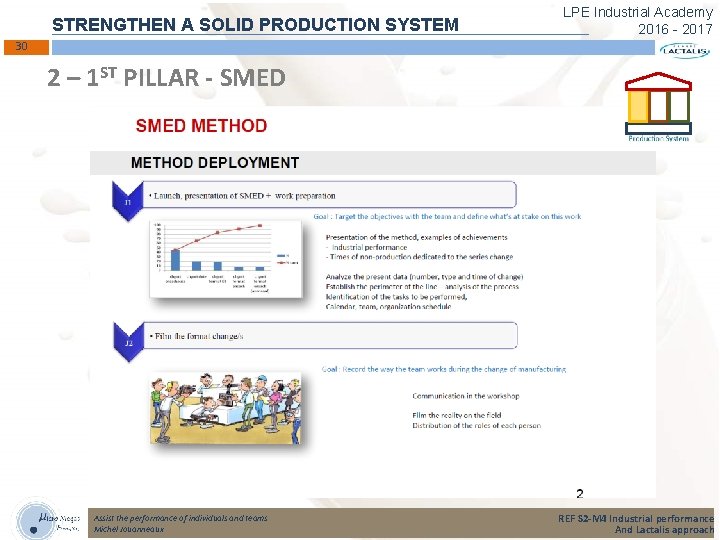 STRENGTHEN A SOLID PRODUCTION SYSTEM LPE Industrial Academy 2016 - 2017 30 2 –