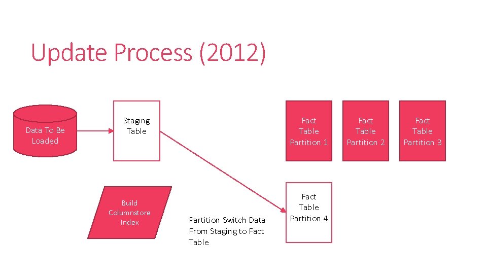 Update Process (2012) Data To Be Loaded Staging Table Build Columnstore Index Fact Table Update Process (2012) Data To Be Loaded Staging Table Build Columnstore Index Fact Table