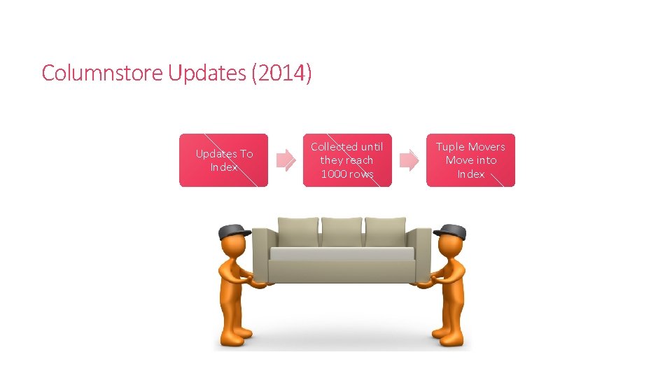 Columnstore Updates (2014) Updates To Index Collected until they reach 1000 rows Tuple Movers Columnstore Updates (2014) Updates To Index Collected until they reach 1000 rows Tuple Movers