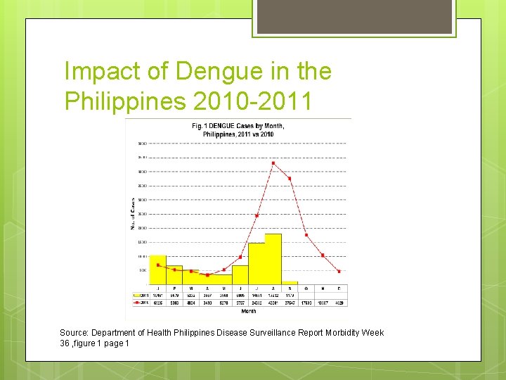 Impact of Dengue in the Philippines 2010 -2011 Source: Department of Health Philippines Disease