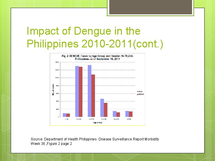 Impact of Dengue in the Philippines 2010 -2011(cont. ) Source: Department of Health Philippines