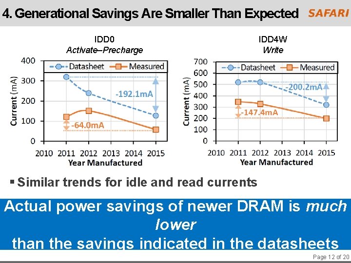 4. Generational Savings Are Smaller Than Expected IDD 0 Activate–Precharge IDD 4 W Write