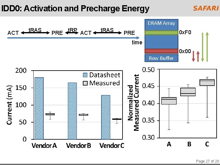 IDD 0: Activation and Precharge Energy DRAM Array ACT t. RAS PRE t. RP