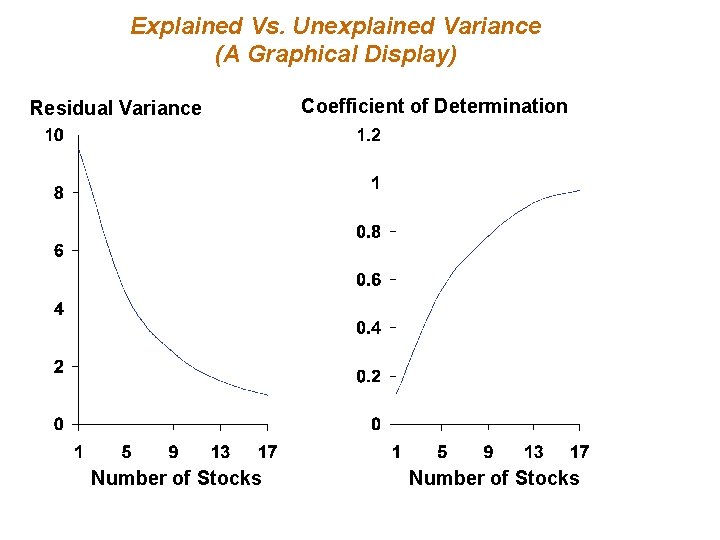 Explained Vs. Unexplained Variance (A Graphical Display) Residual Variance Number of Stocks Coefficient of