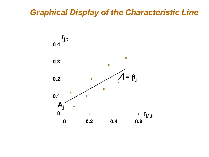 Graphical Display of the Characteristic Line rj, t = j Aj r. M, t