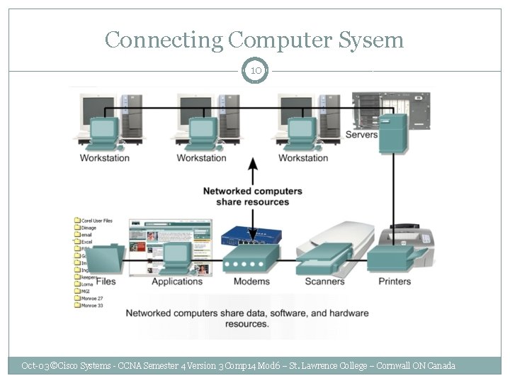 Connecting Computer Sysem 10 Oct-03 ©Cisco Systems - CCNA Semester 4 Version 3 Comp