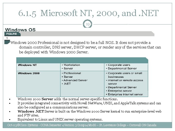  6. 1. 5 Microsoft NT, 2000, and. NET 19 Windows 2000 Professional is